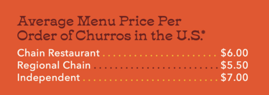 Datassential menu pricing of churros nationwide.