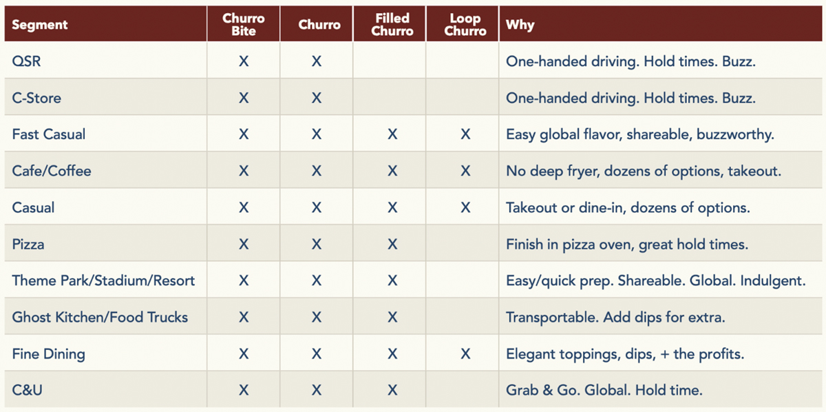 Your ideas guide for shapes offered by ¡Hola! Churros.